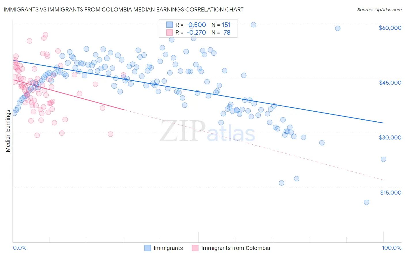 Immigrants vs Immigrants from Colombia Median Earnings