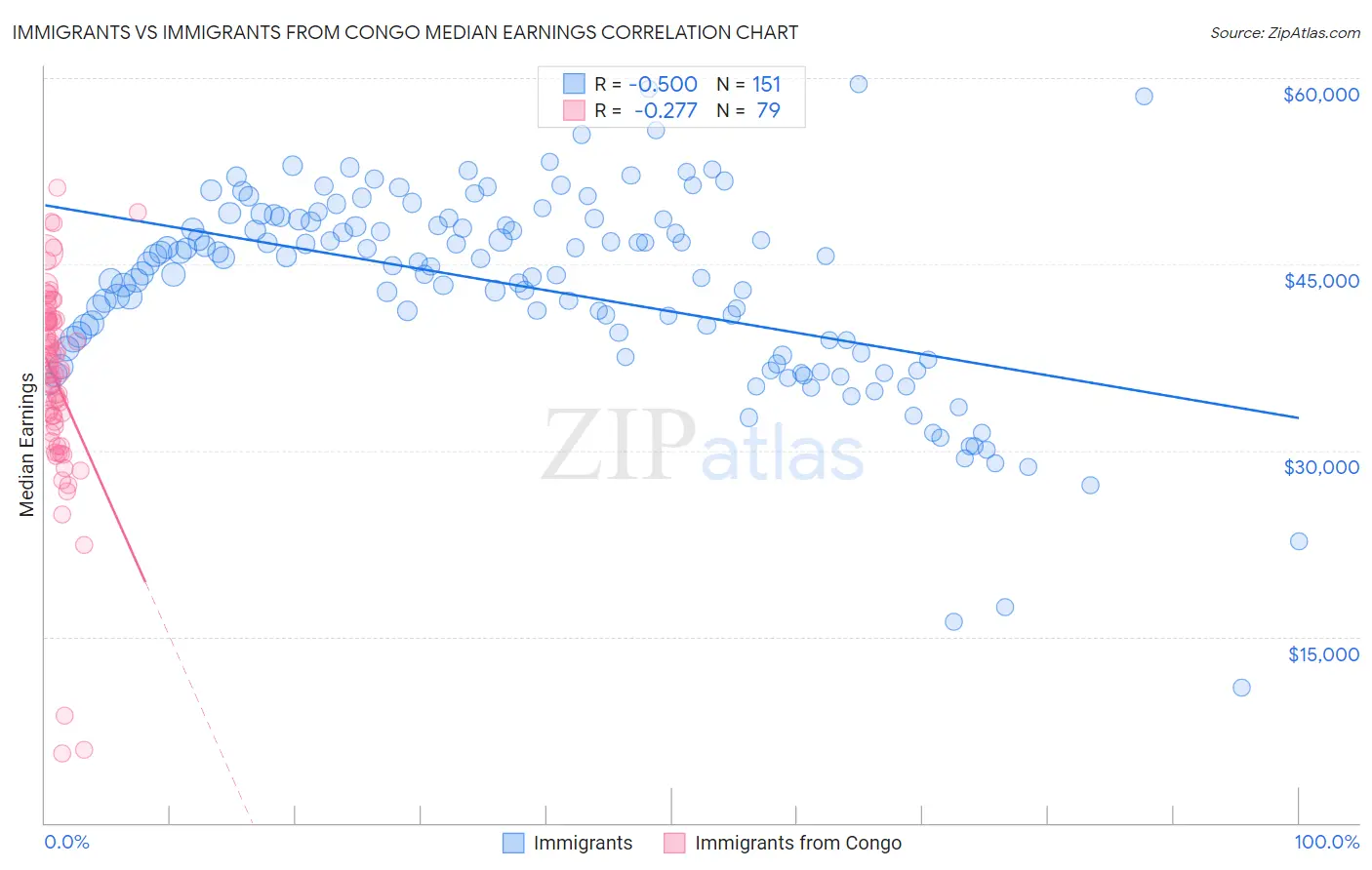 Immigrants vs Immigrants from Congo Median Earnings