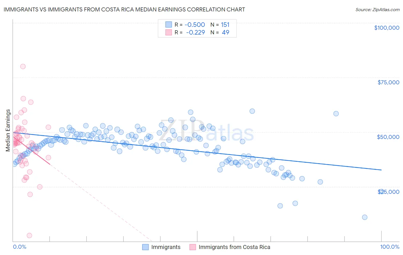 Immigrants vs Immigrants from Costa Rica Median Earnings