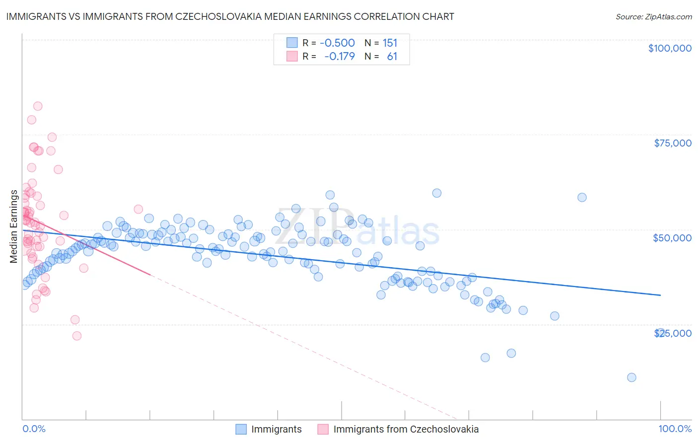 Immigrants vs Immigrants from Czechoslovakia Median Earnings