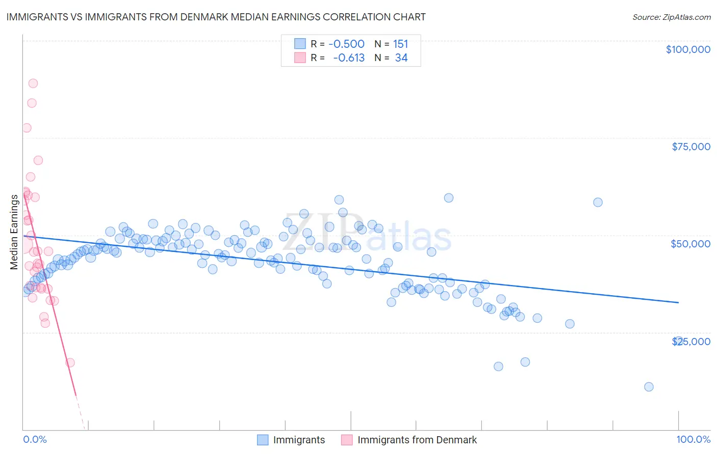 Immigrants vs Immigrants from Denmark Median Earnings