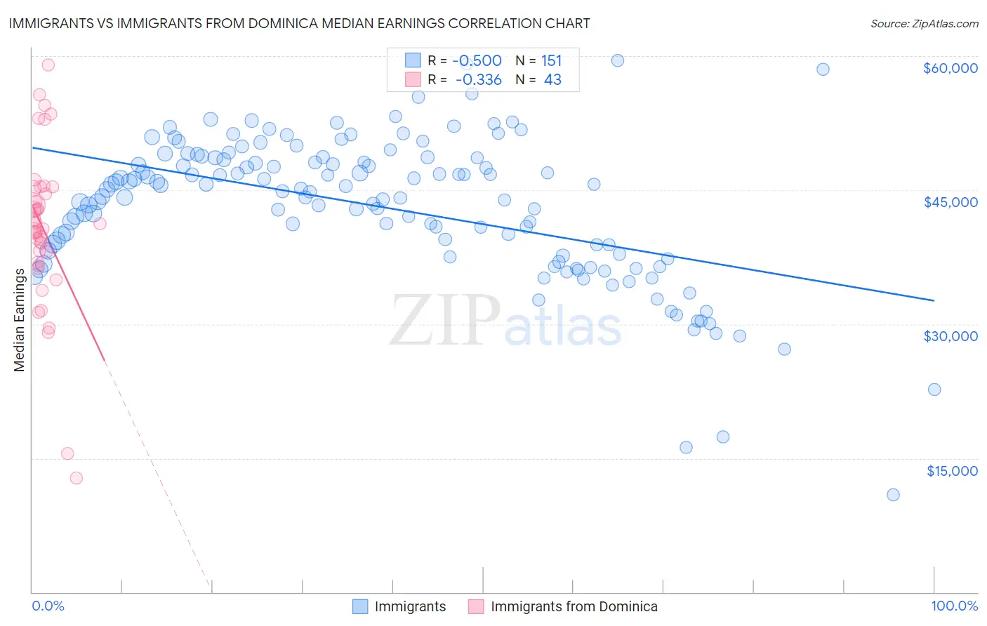 Immigrants vs Immigrants from Dominica Median Earnings