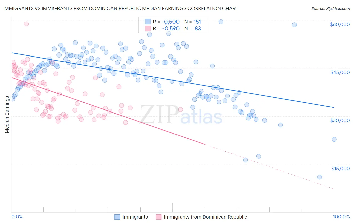 Immigrants vs Immigrants from Dominican Republic Median Earnings