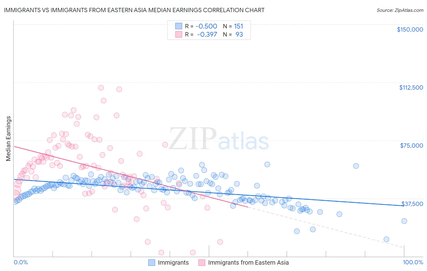 Immigrants vs Immigrants from Eastern Asia Median Earnings