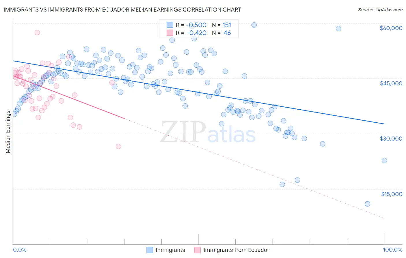 Immigrants vs Immigrants from Ecuador Median Earnings