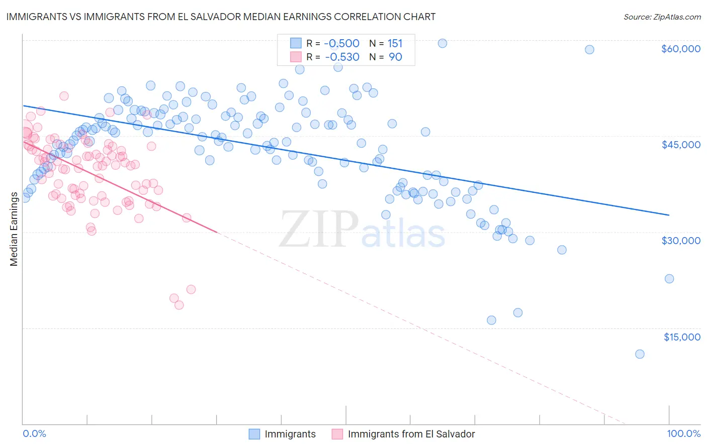 Immigrants vs Immigrants from El Salvador Median Earnings