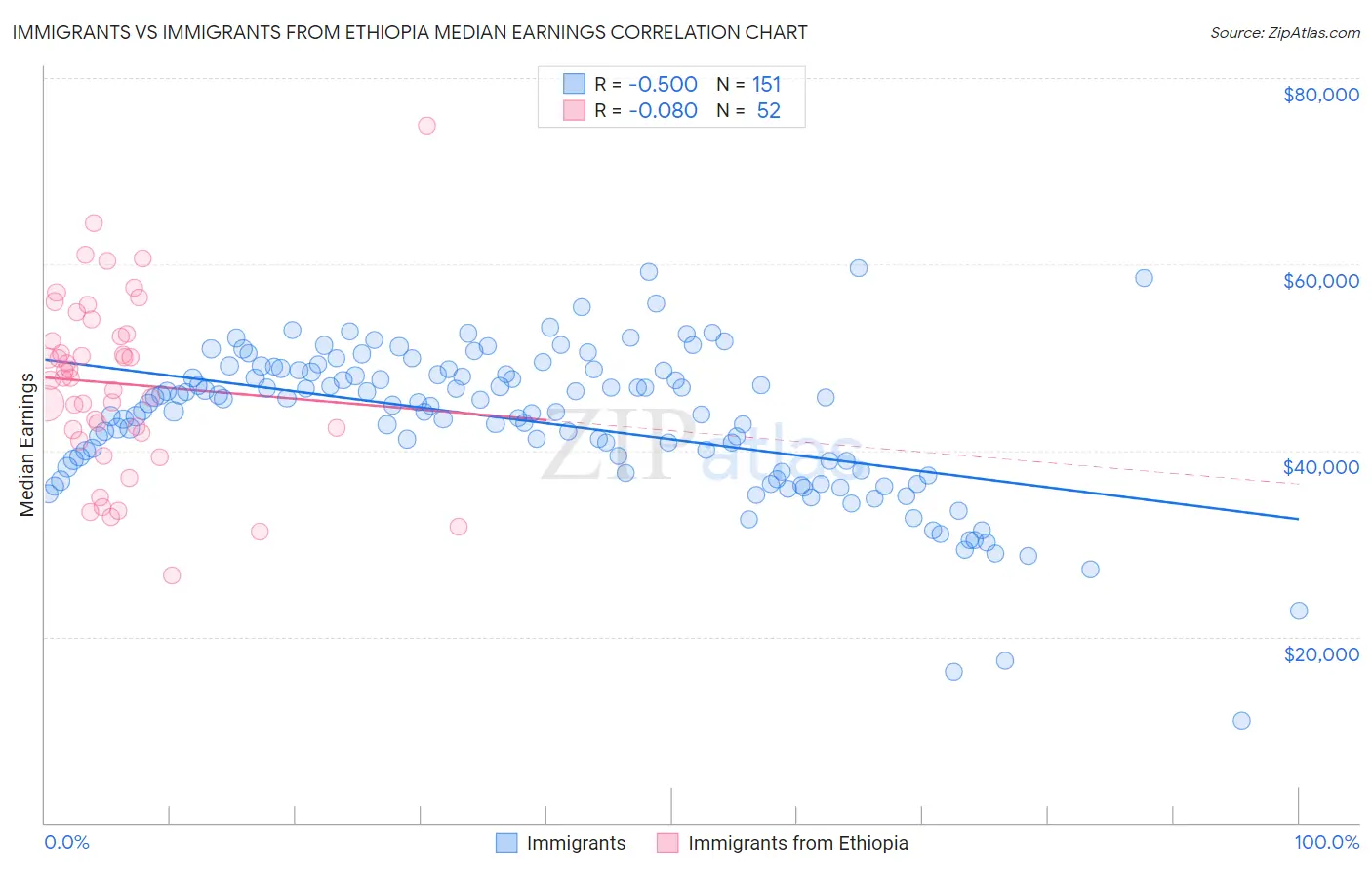 Immigrants vs Immigrants from Ethiopia Median Earnings