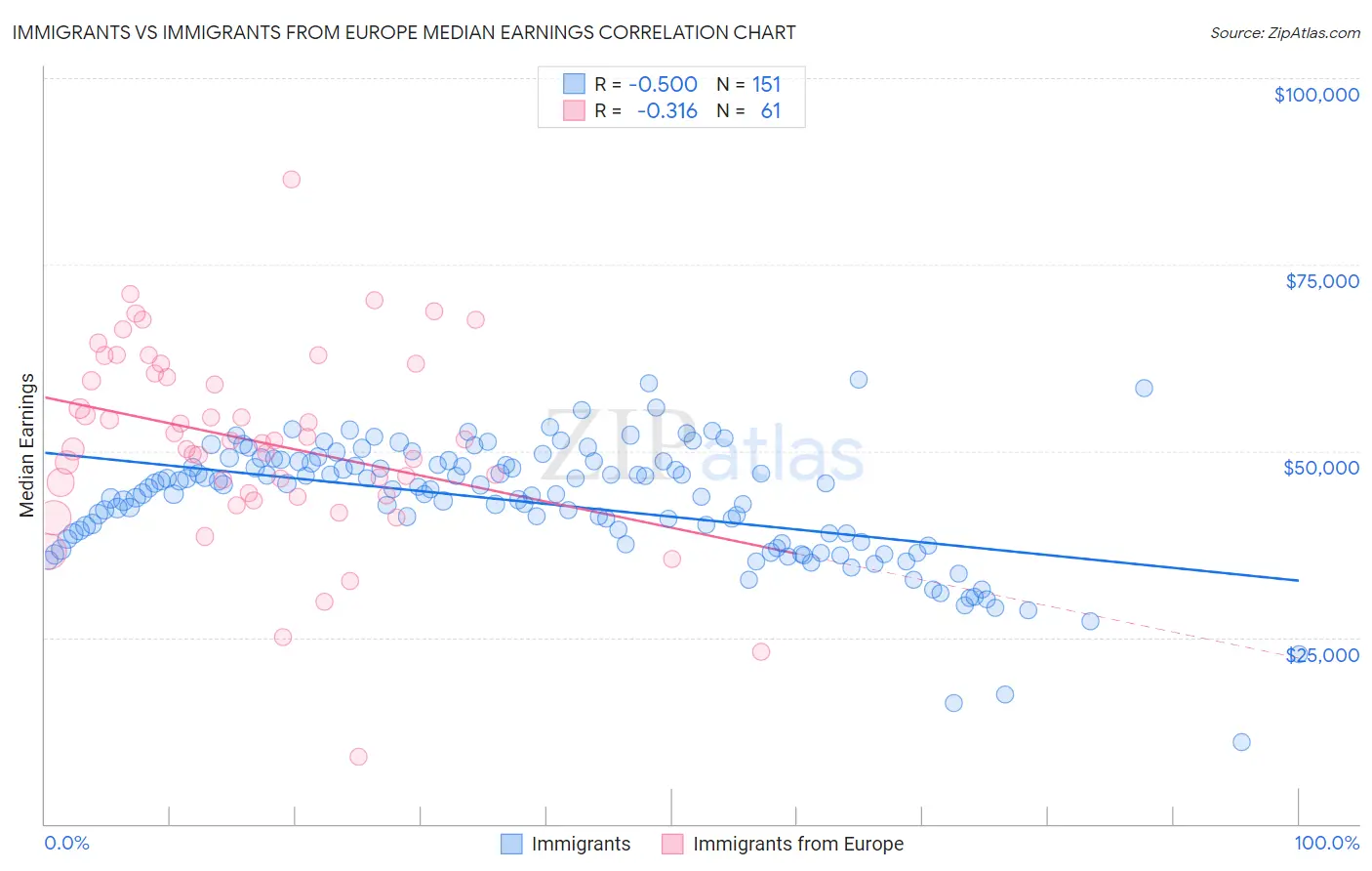 Immigrants vs Immigrants from Europe Median Earnings