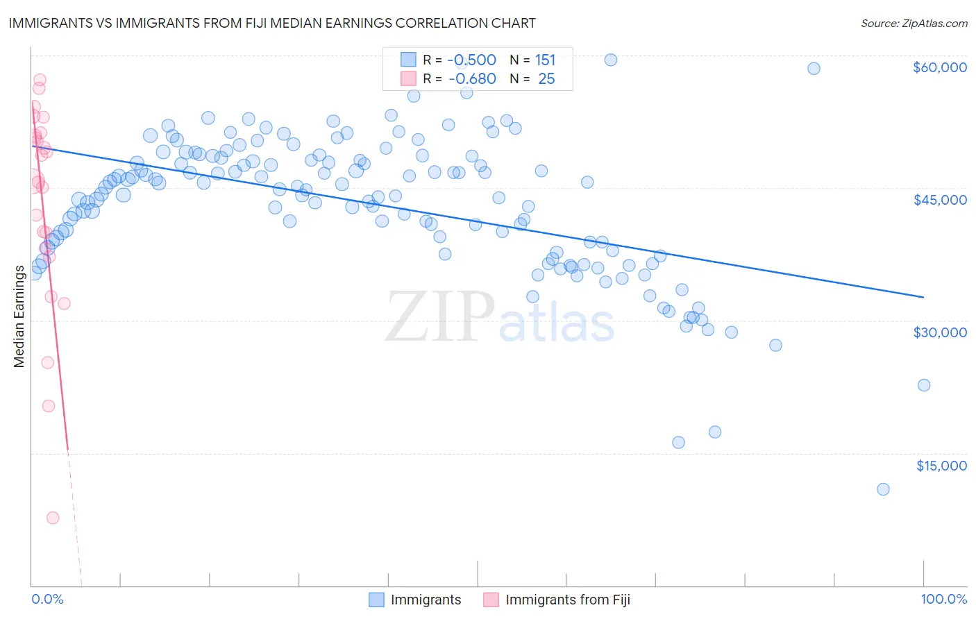 Immigrants vs Immigrants from Fiji Median Earnings