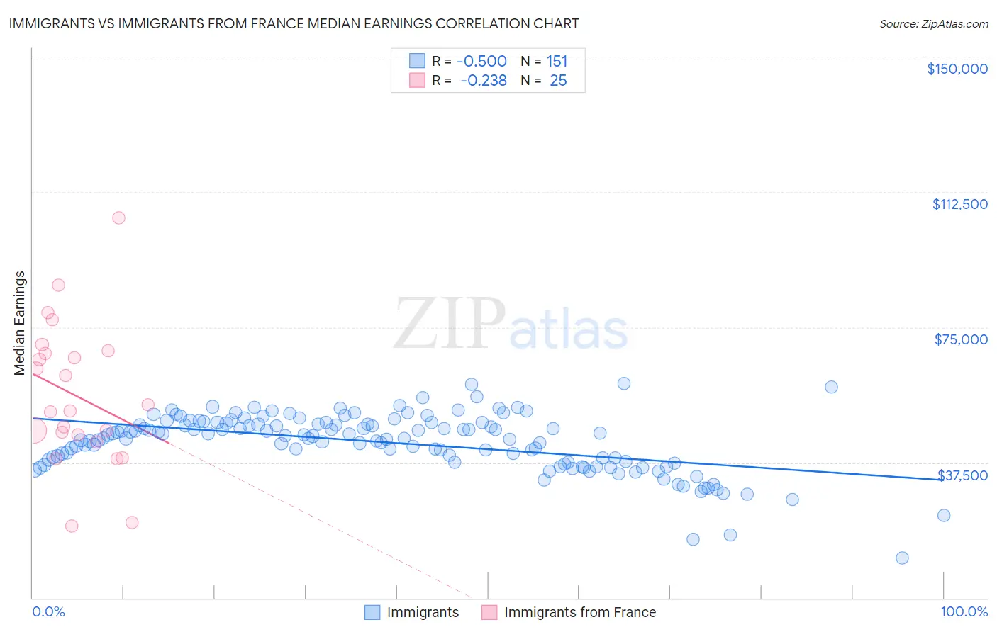 Immigrants vs Immigrants from France Median Earnings
