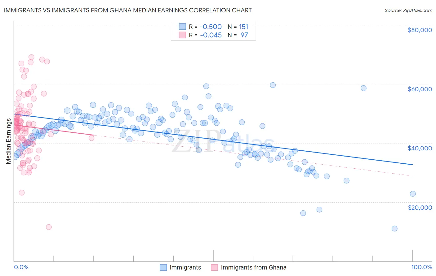 Immigrants vs Immigrants from Ghana Median Earnings