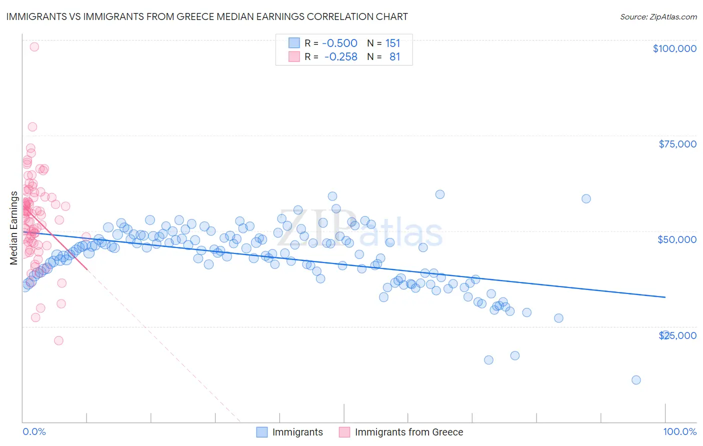 Immigrants vs Immigrants from Greece Median Earnings