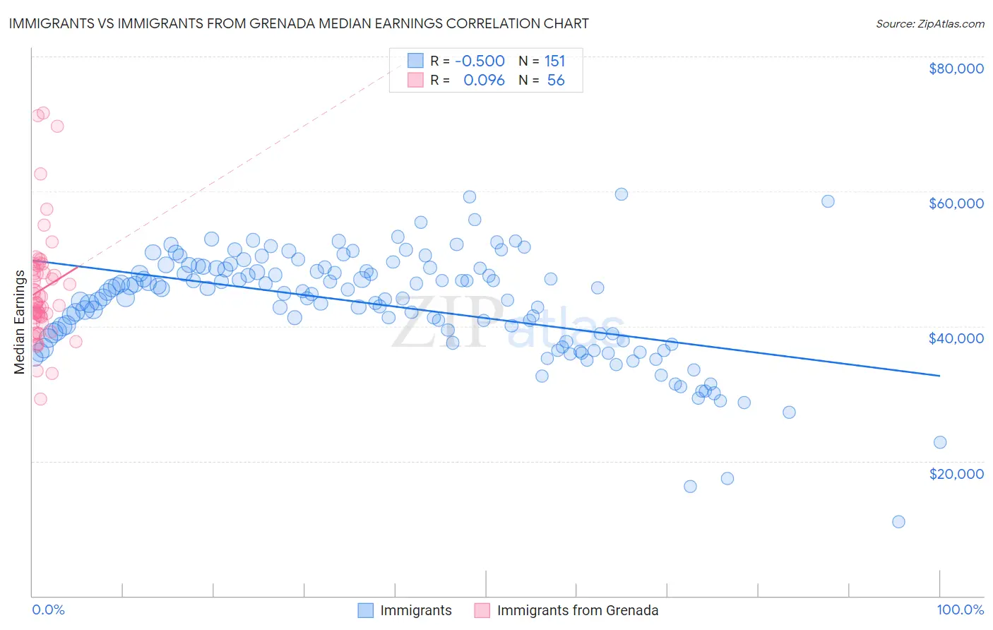 Immigrants vs Immigrants from Grenada Median Earnings