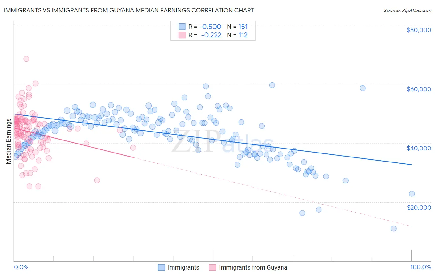Immigrants vs Immigrants from Guyana Median Earnings