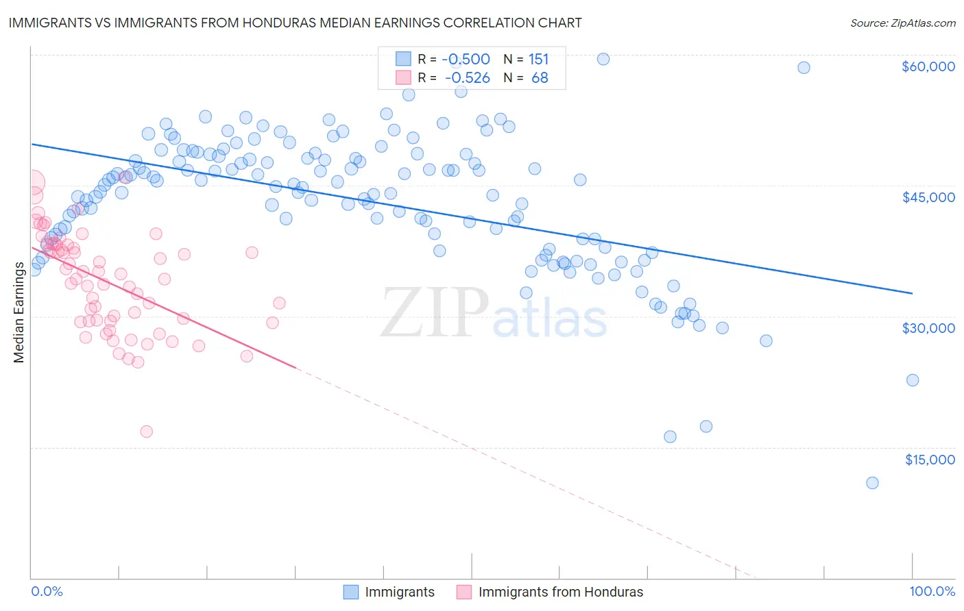 Immigrants vs Immigrants from Honduras Median Earnings