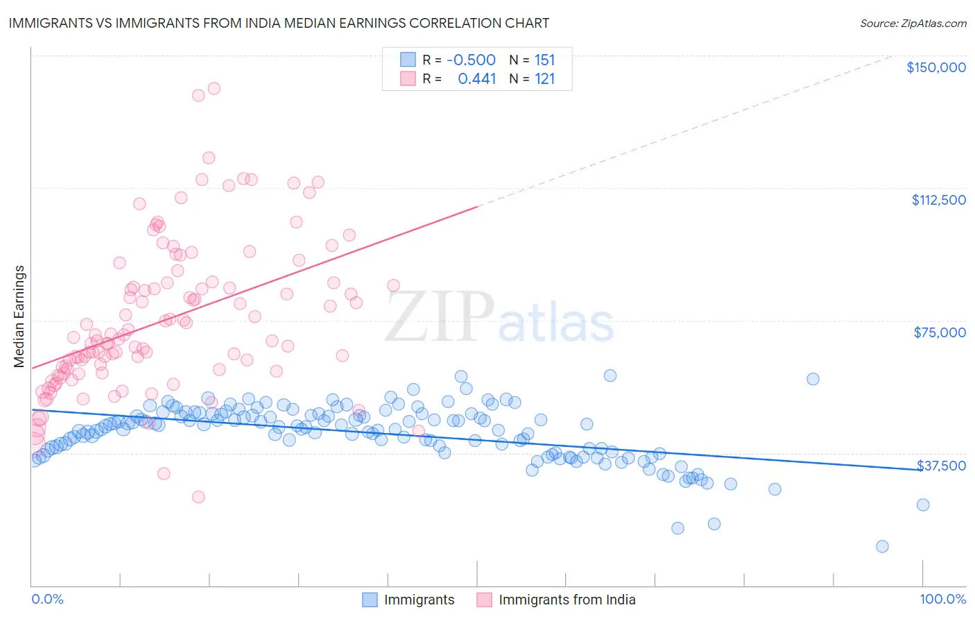 Immigrants vs Immigrants from India Median Earnings