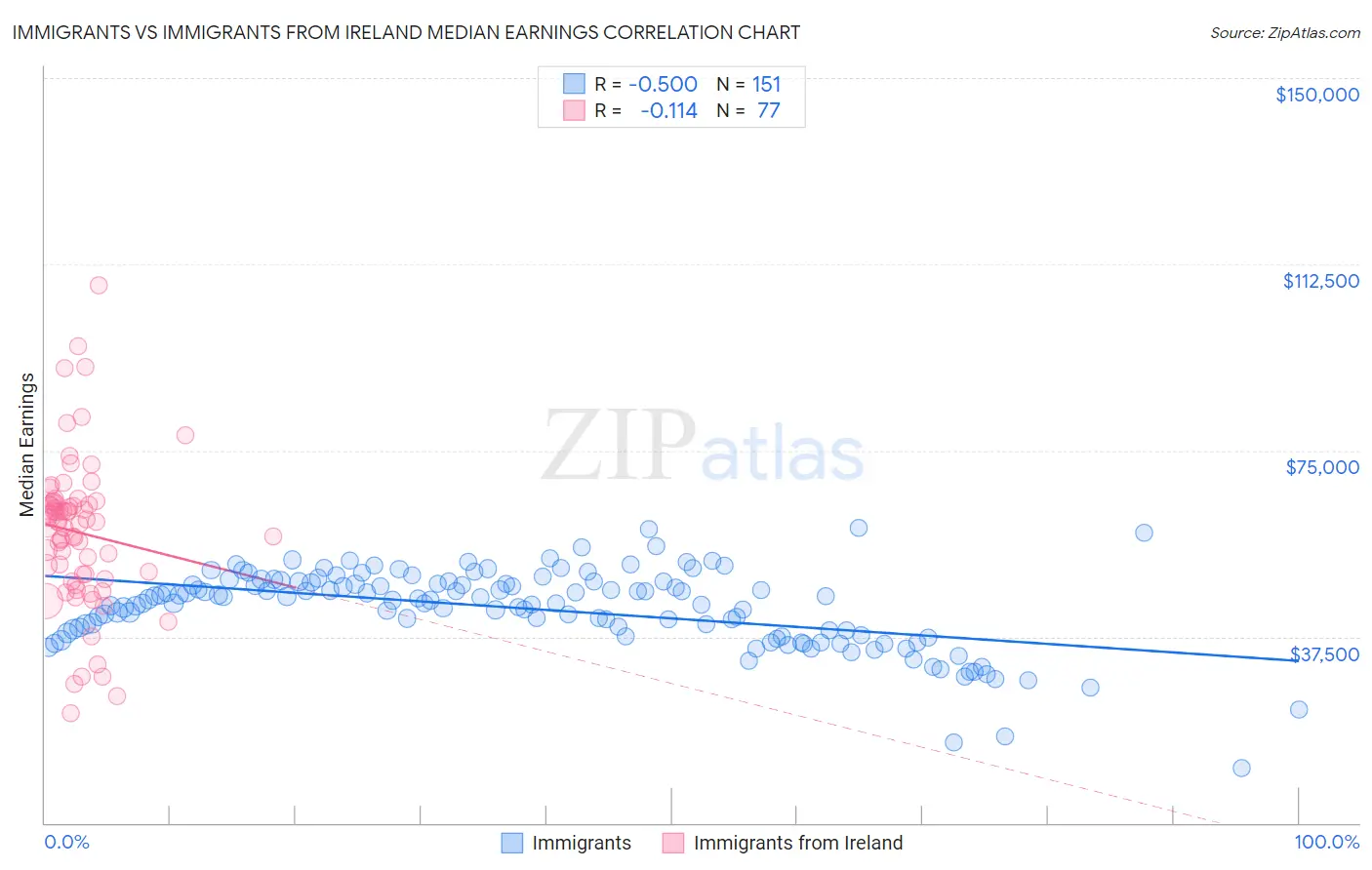 Immigrants vs Immigrants from Ireland Median Earnings