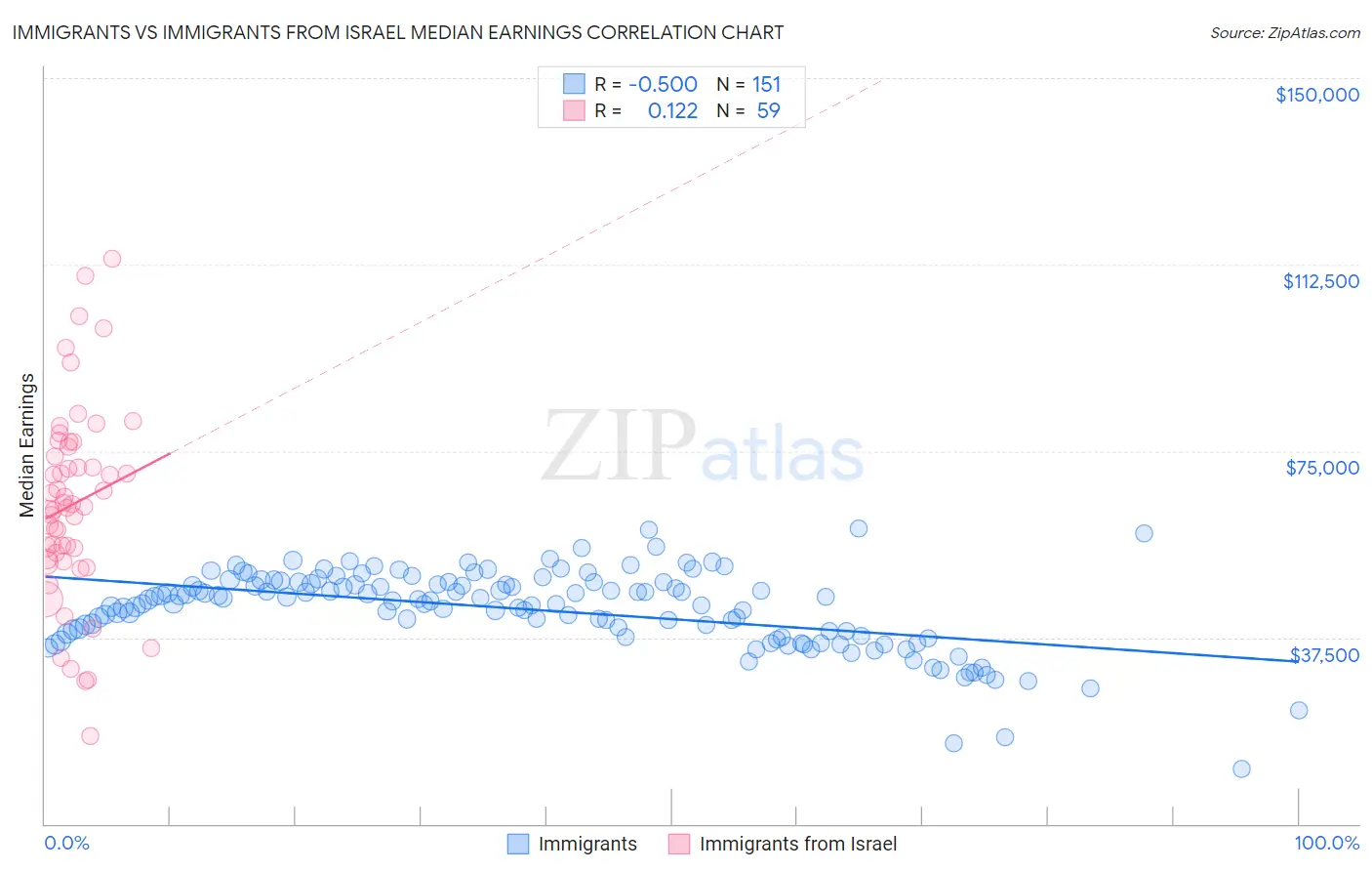 Immigrants vs Immigrants from Israel Median Earnings