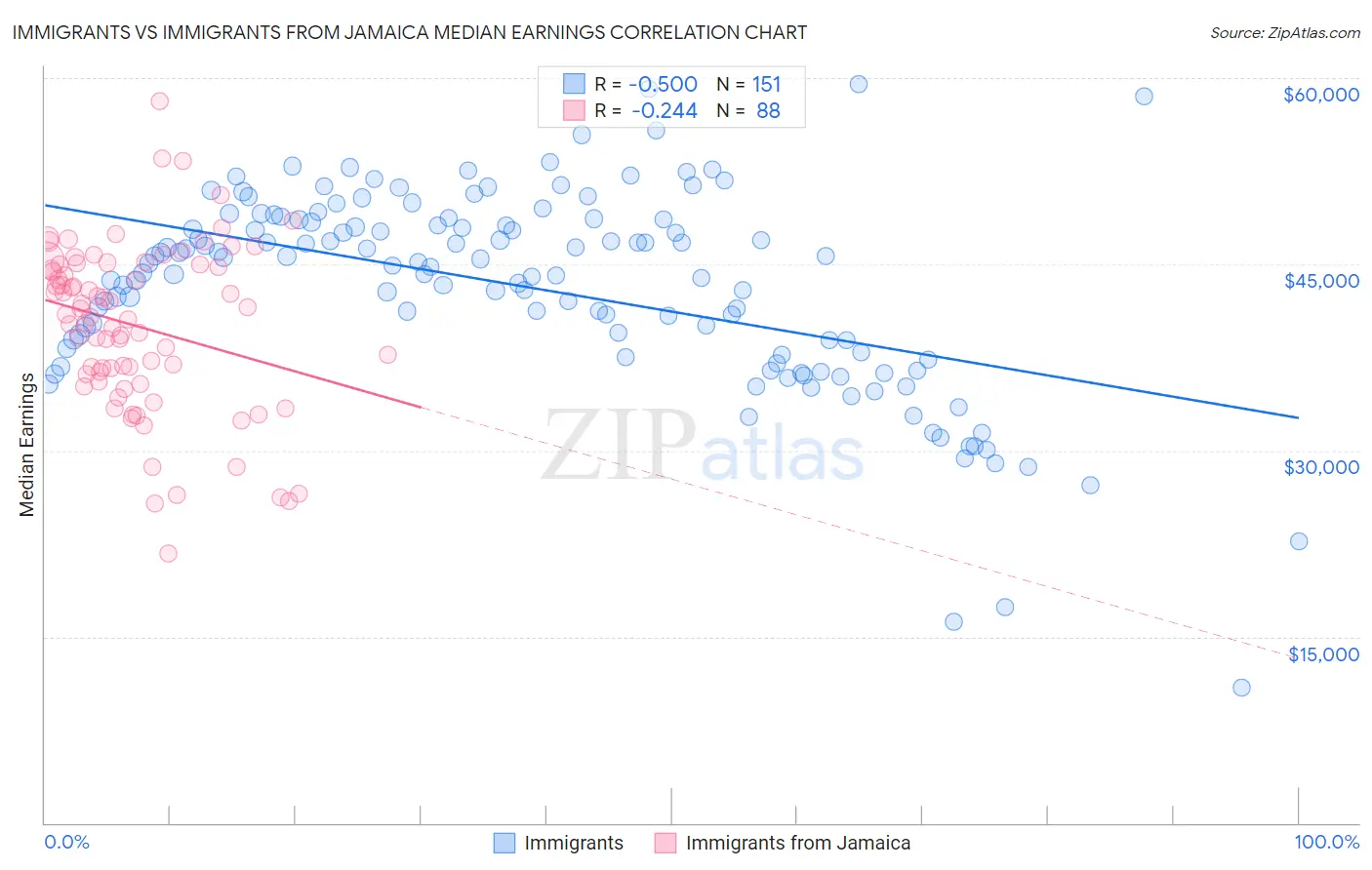 Immigrants vs Immigrants from Jamaica Median Earnings