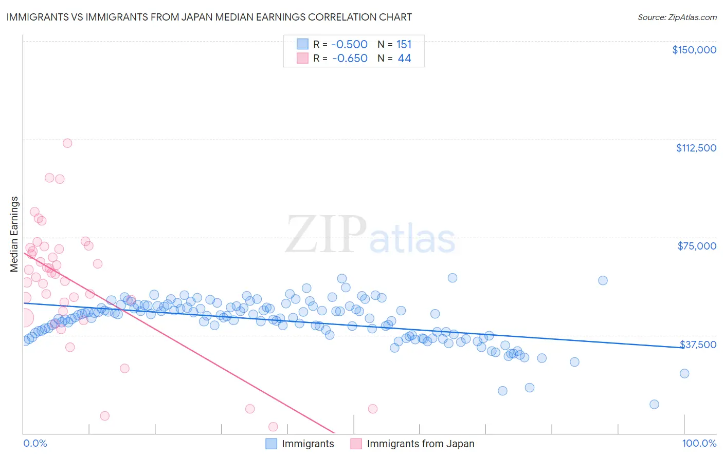 Immigrants vs Immigrants from Japan Median Earnings