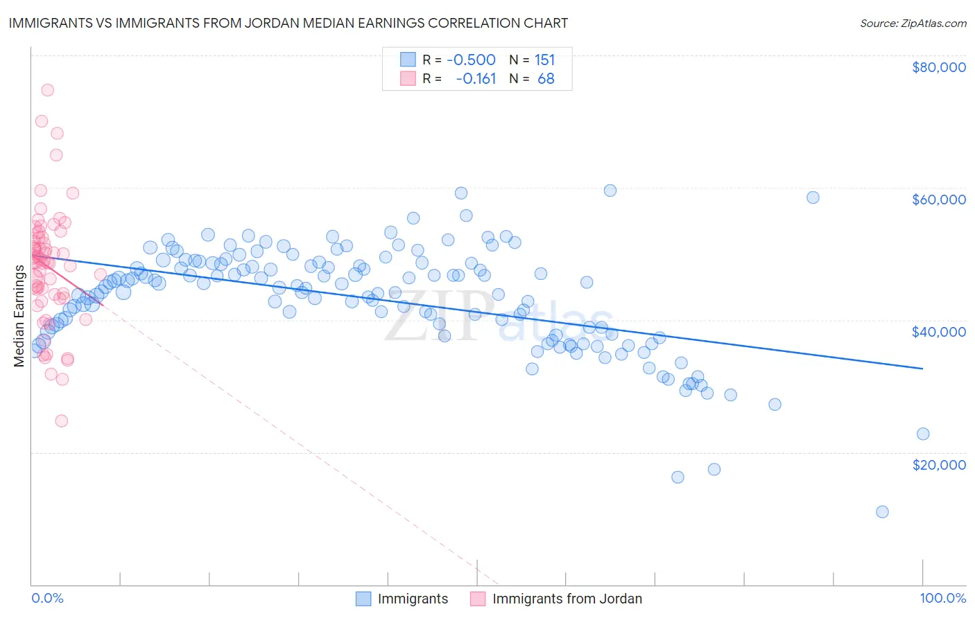 Immigrants vs Immigrants from Jordan Median Earnings