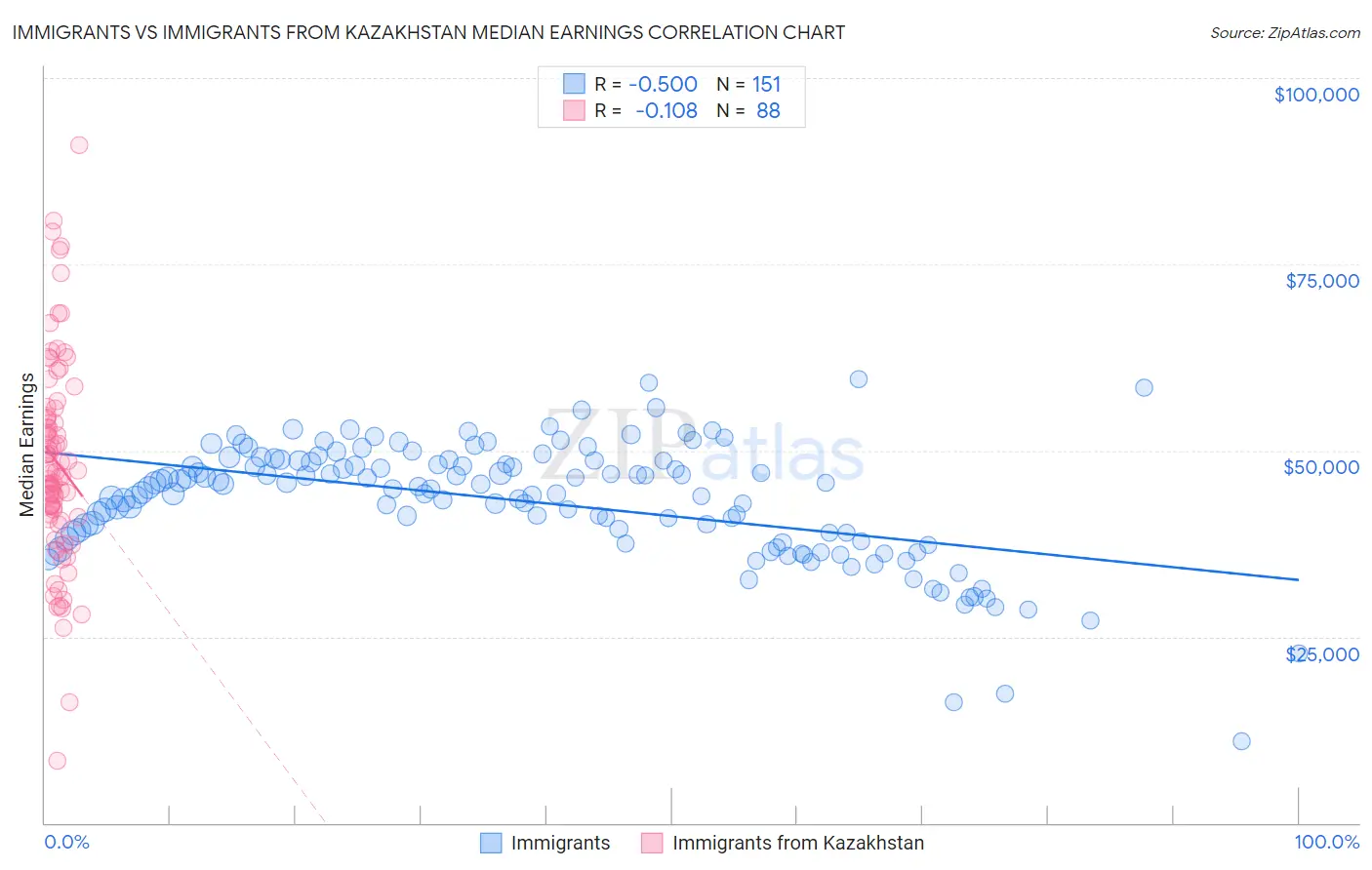 Immigrants vs Immigrants from Kazakhstan Median Earnings
