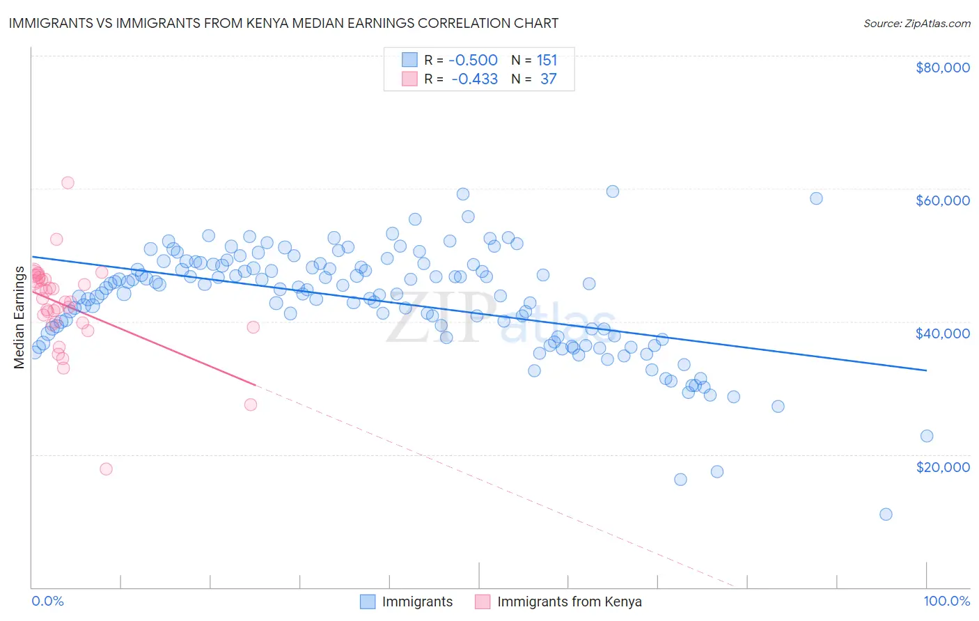 Immigrants vs Immigrants from Kenya Median Earnings