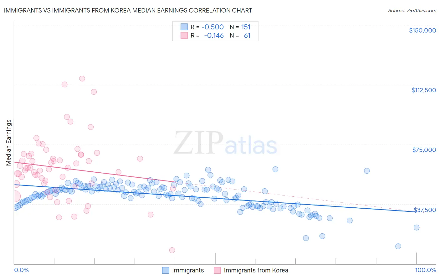 Immigrants vs Immigrants from Korea Median Earnings