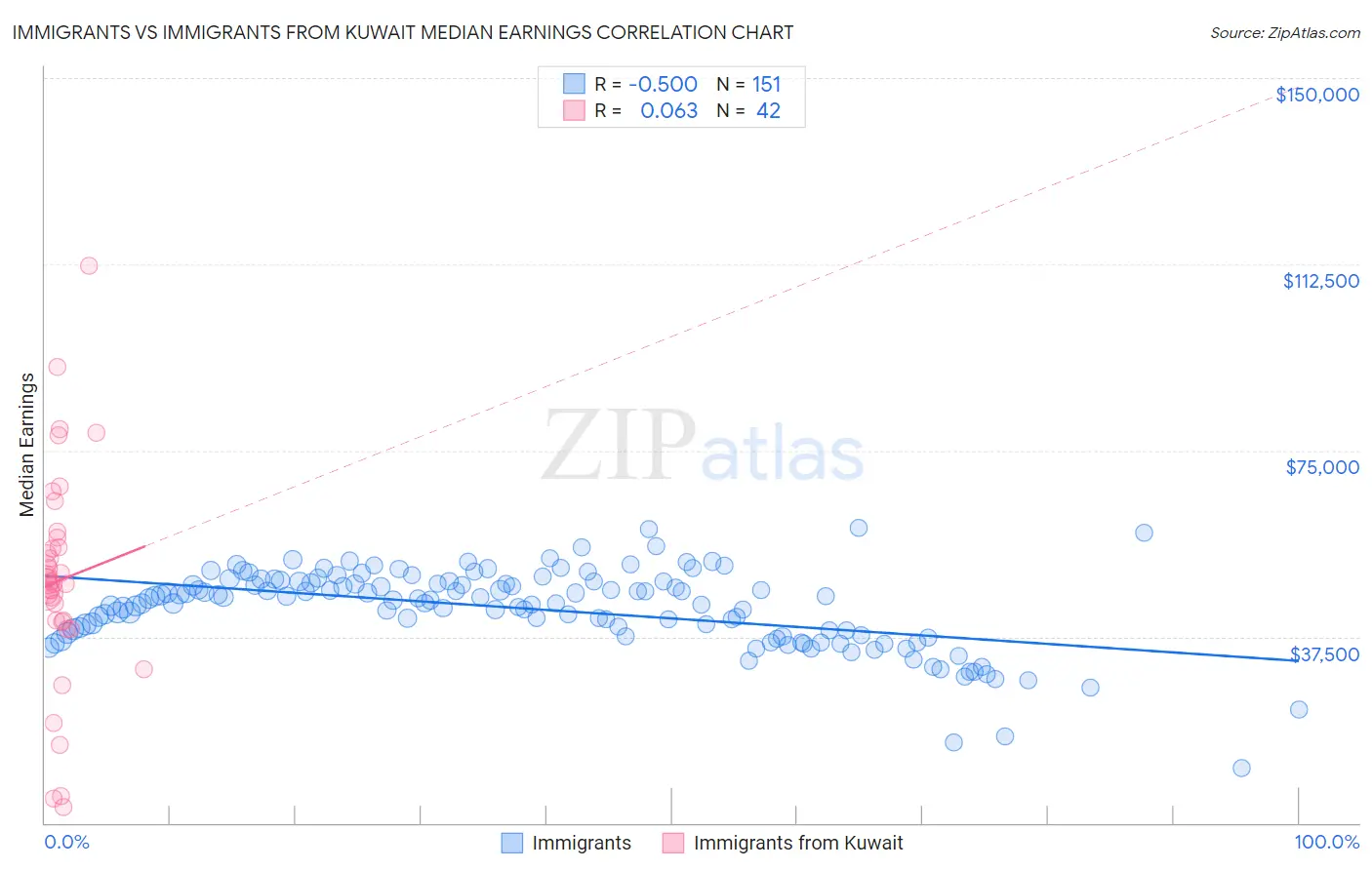 Immigrants vs Immigrants from Kuwait Median Earnings