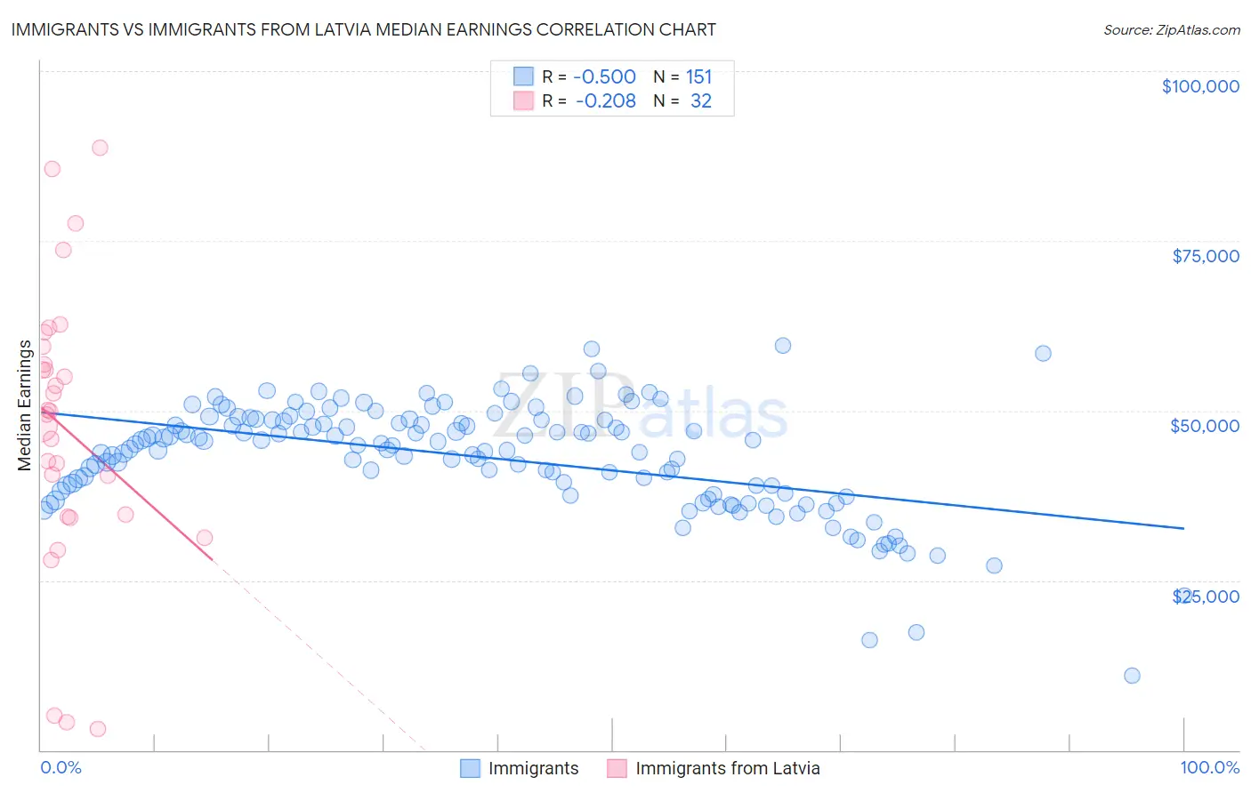 Immigrants vs Immigrants from Latvia Median Earnings