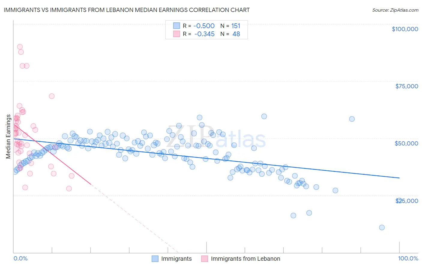 Immigrants vs Immigrants from Lebanon Median Earnings