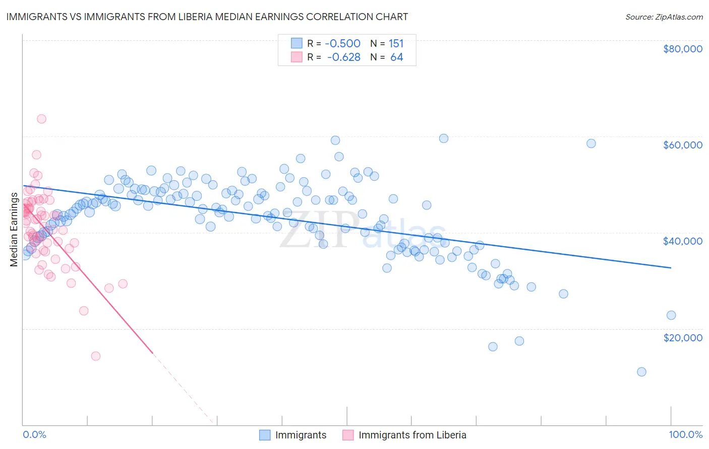 Immigrants vs Immigrants from Liberia Median Earnings