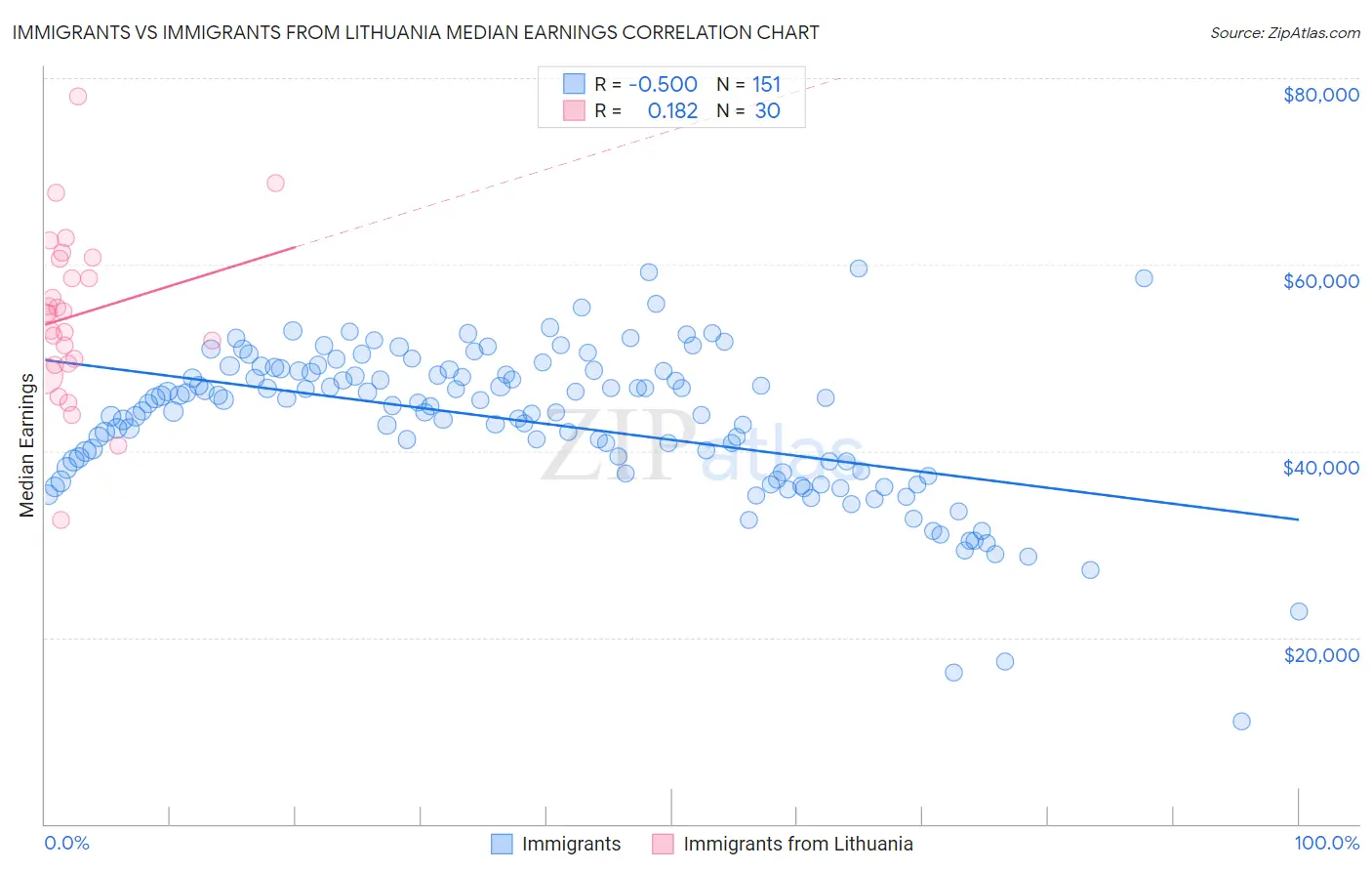 Immigrants vs Immigrants from Lithuania Median Earnings