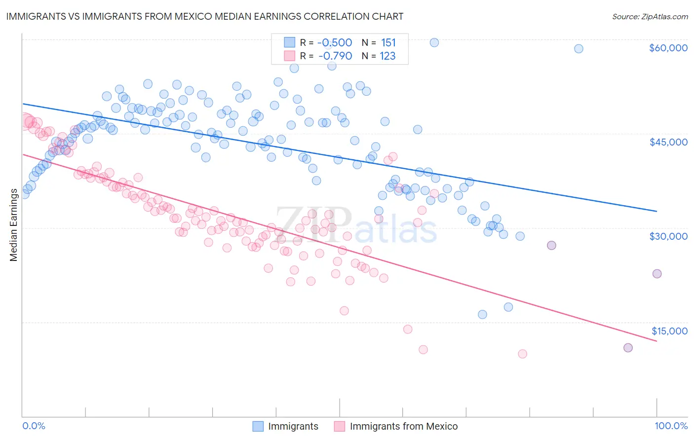 Immigrants vs Immigrants from Mexico Median Earnings