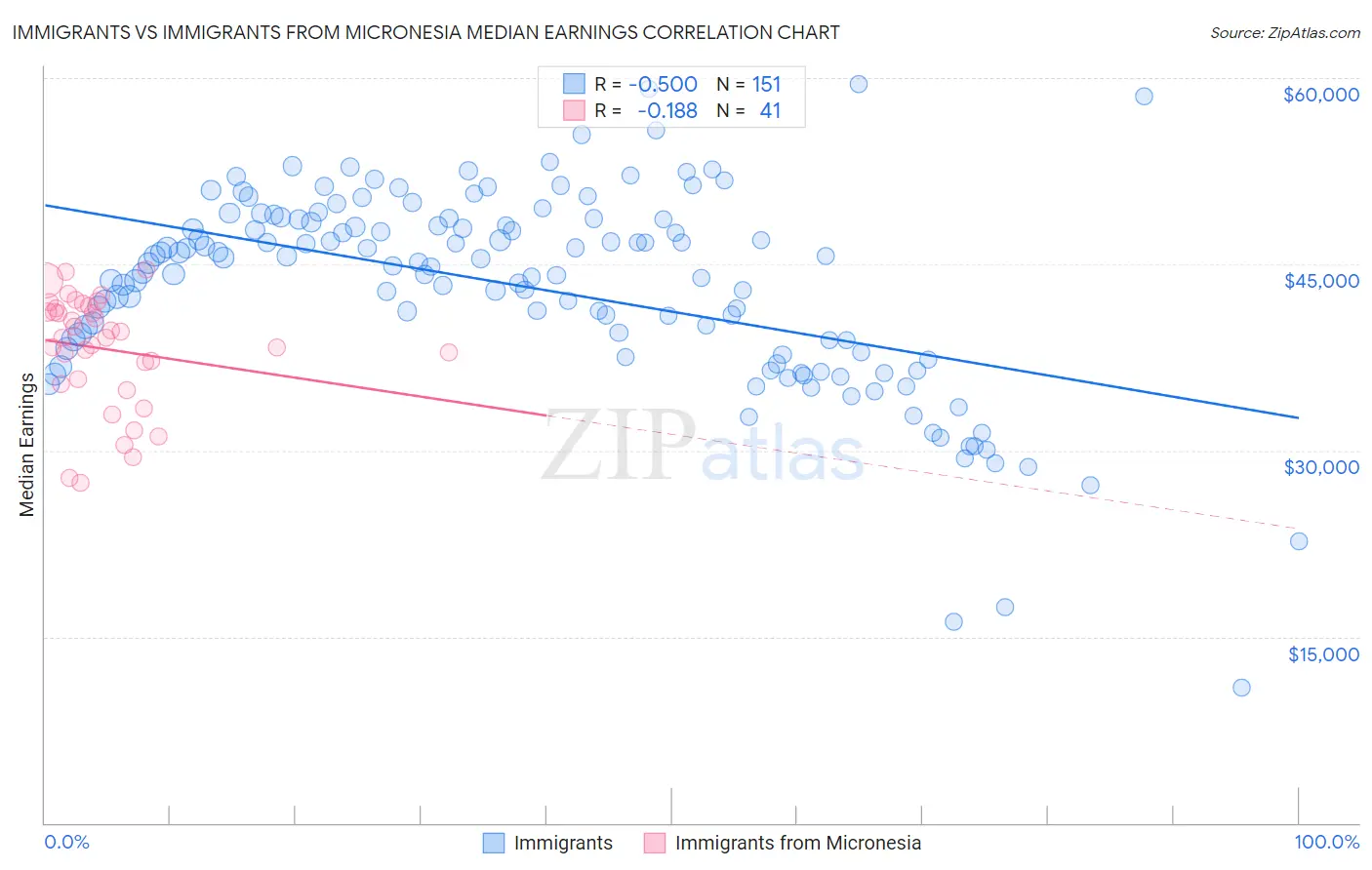 Immigrants vs Immigrants from Micronesia Median Earnings