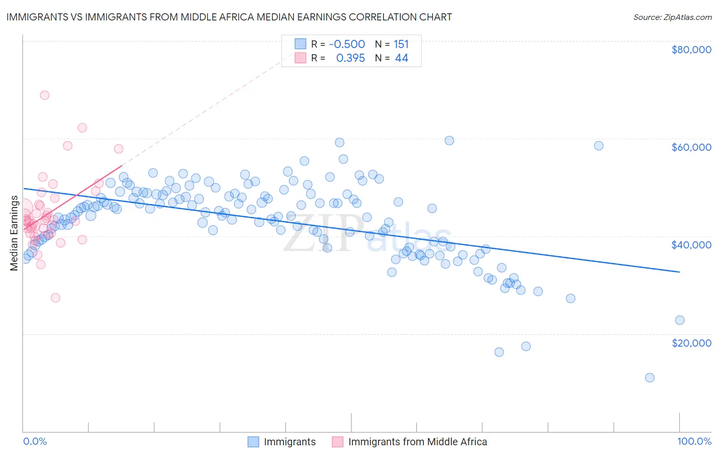 Immigrants vs Immigrants from Middle Africa Median Earnings