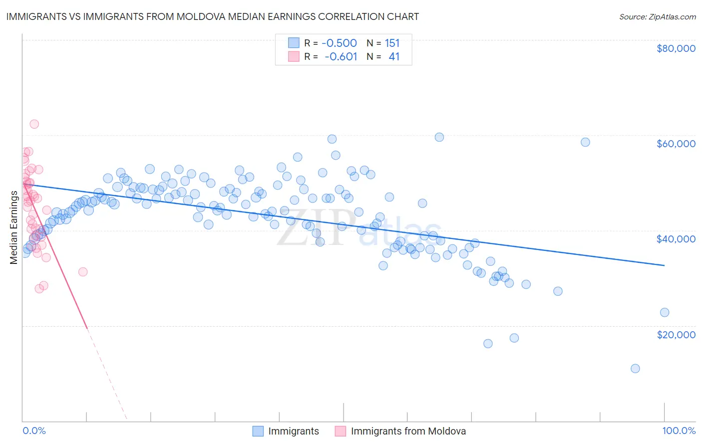 Immigrants vs Immigrants from Moldova Median Earnings