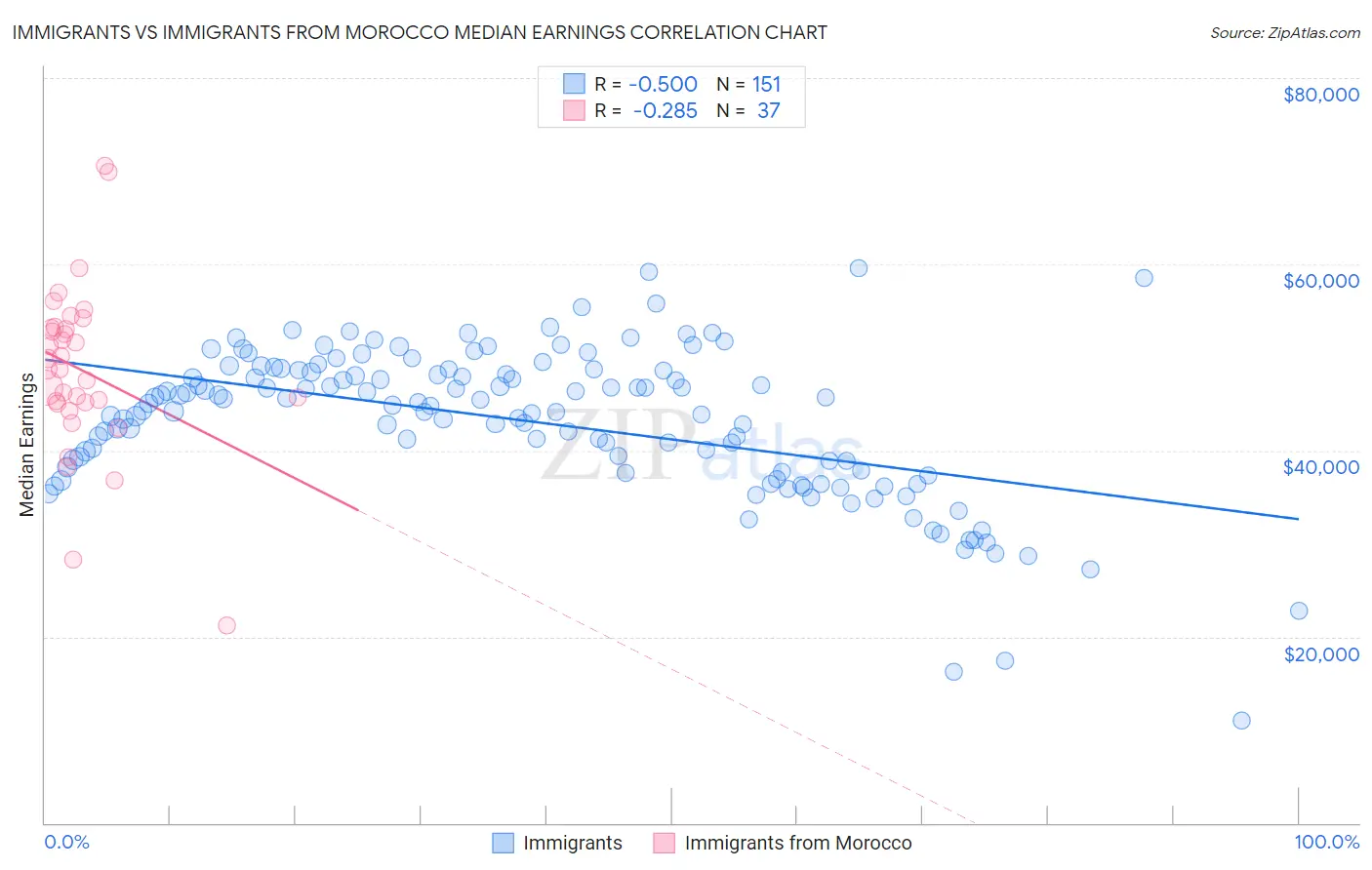 Immigrants vs Immigrants from Morocco Median Earnings