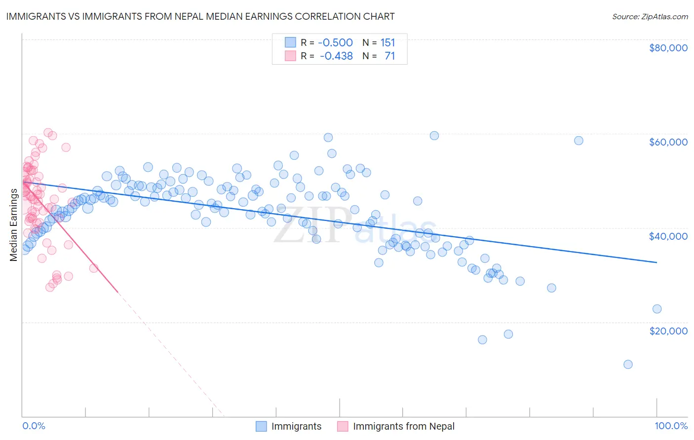 Immigrants vs Immigrants from Nepal Median Earnings