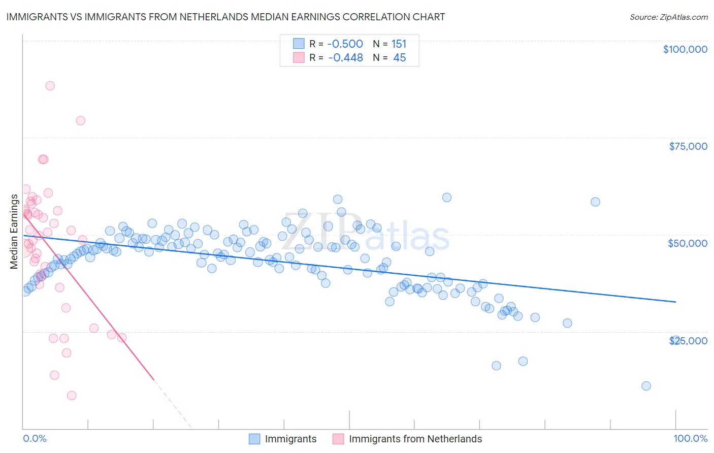 Immigrants vs Immigrants from Netherlands Median Earnings