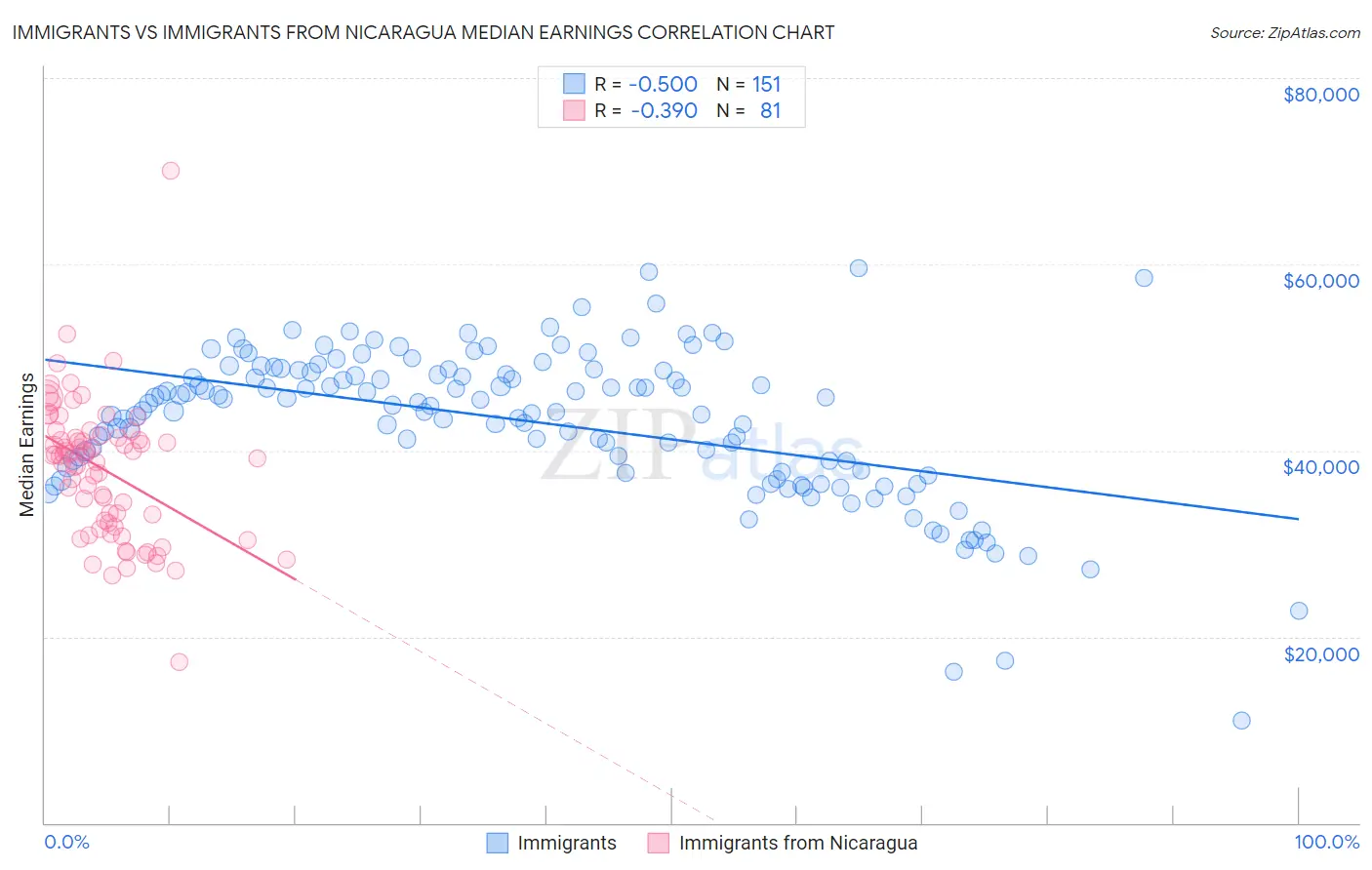 Immigrants vs Immigrants from Nicaragua Median Earnings