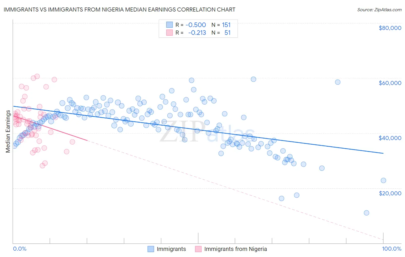 Immigrants vs Immigrants from Nigeria Median Earnings