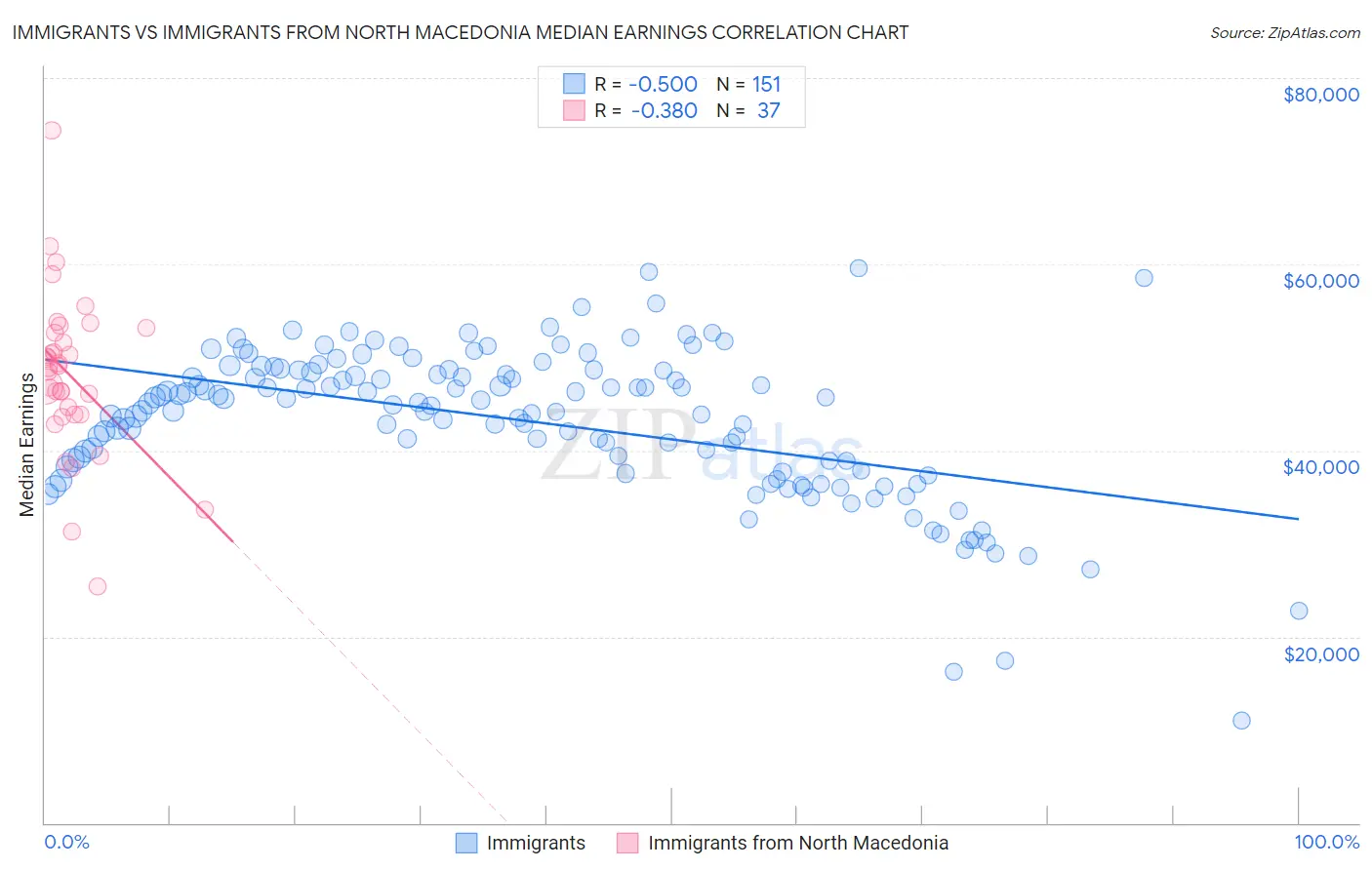 Immigrants vs Immigrants from North Macedonia Median Earnings