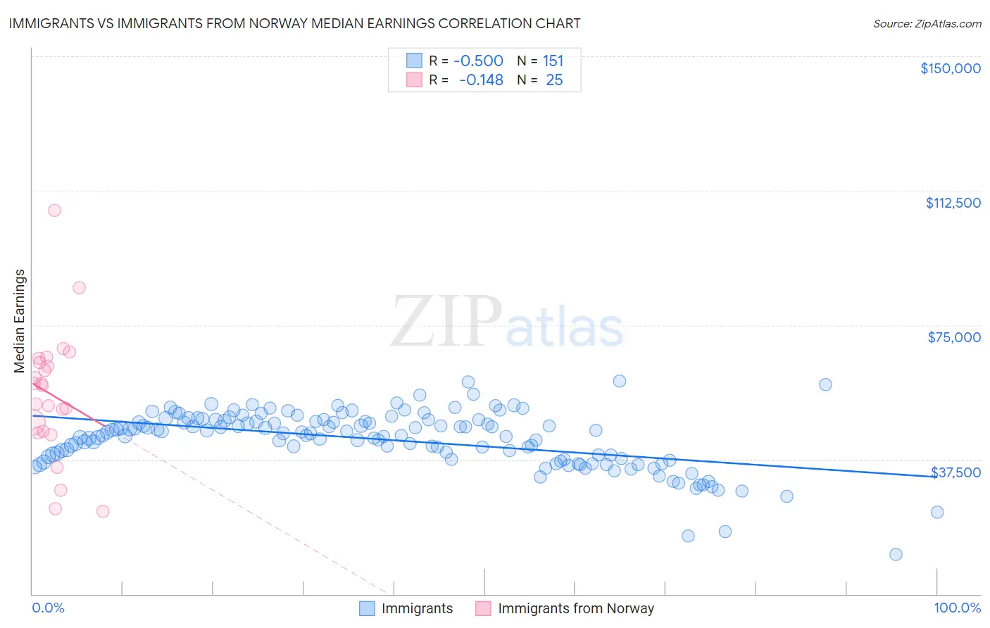 Immigrants vs Immigrants from Norway Median Earnings