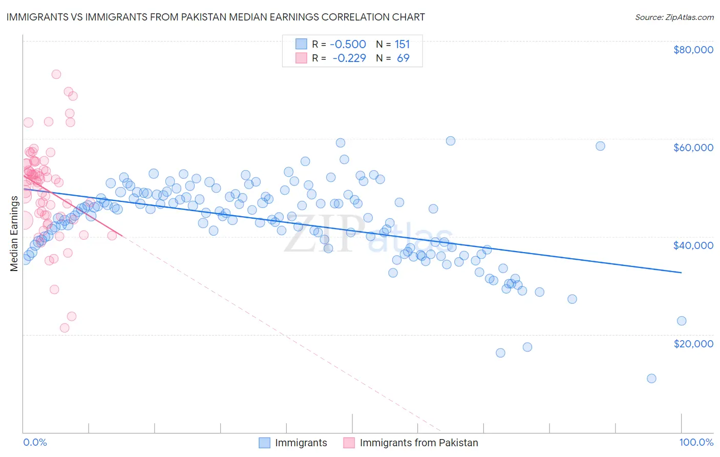 Immigrants vs Immigrants from Pakistan Median Earnings
