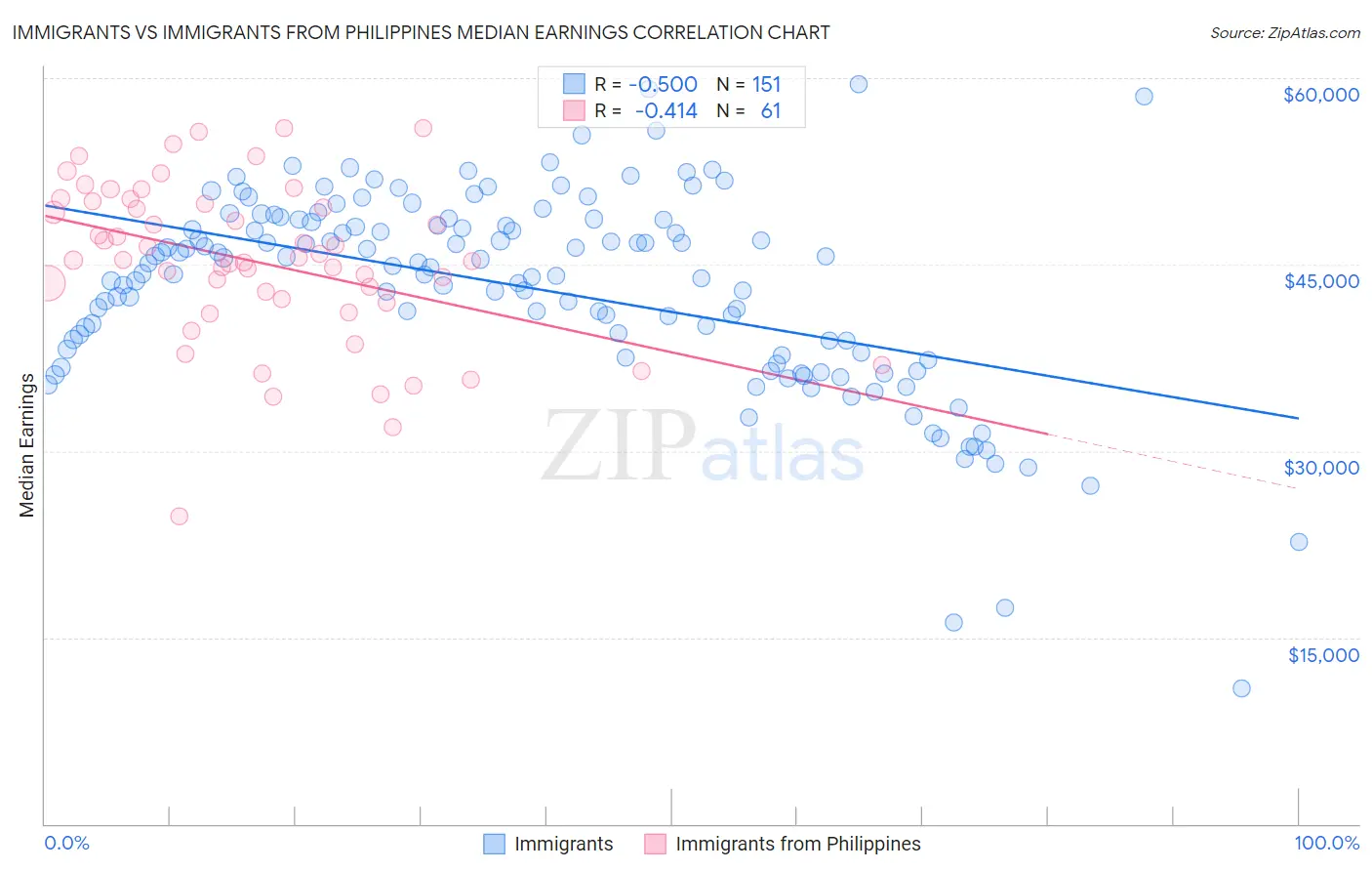 Immigrants vs Immigrants from Philippines Median Earnings
