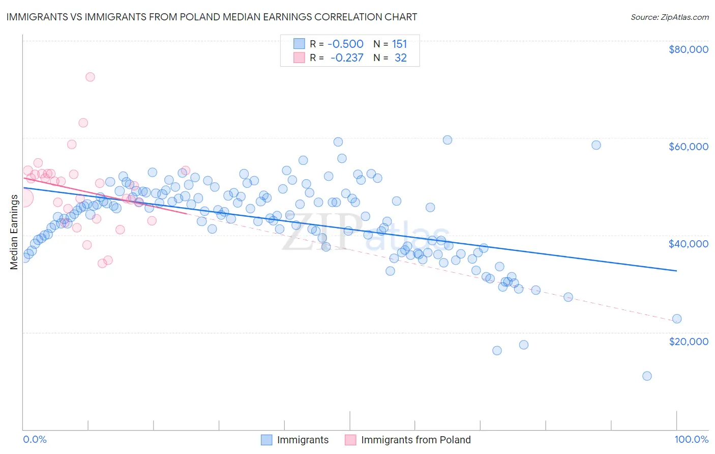 Immigrants vs Immigrants from Poland Median Earnings