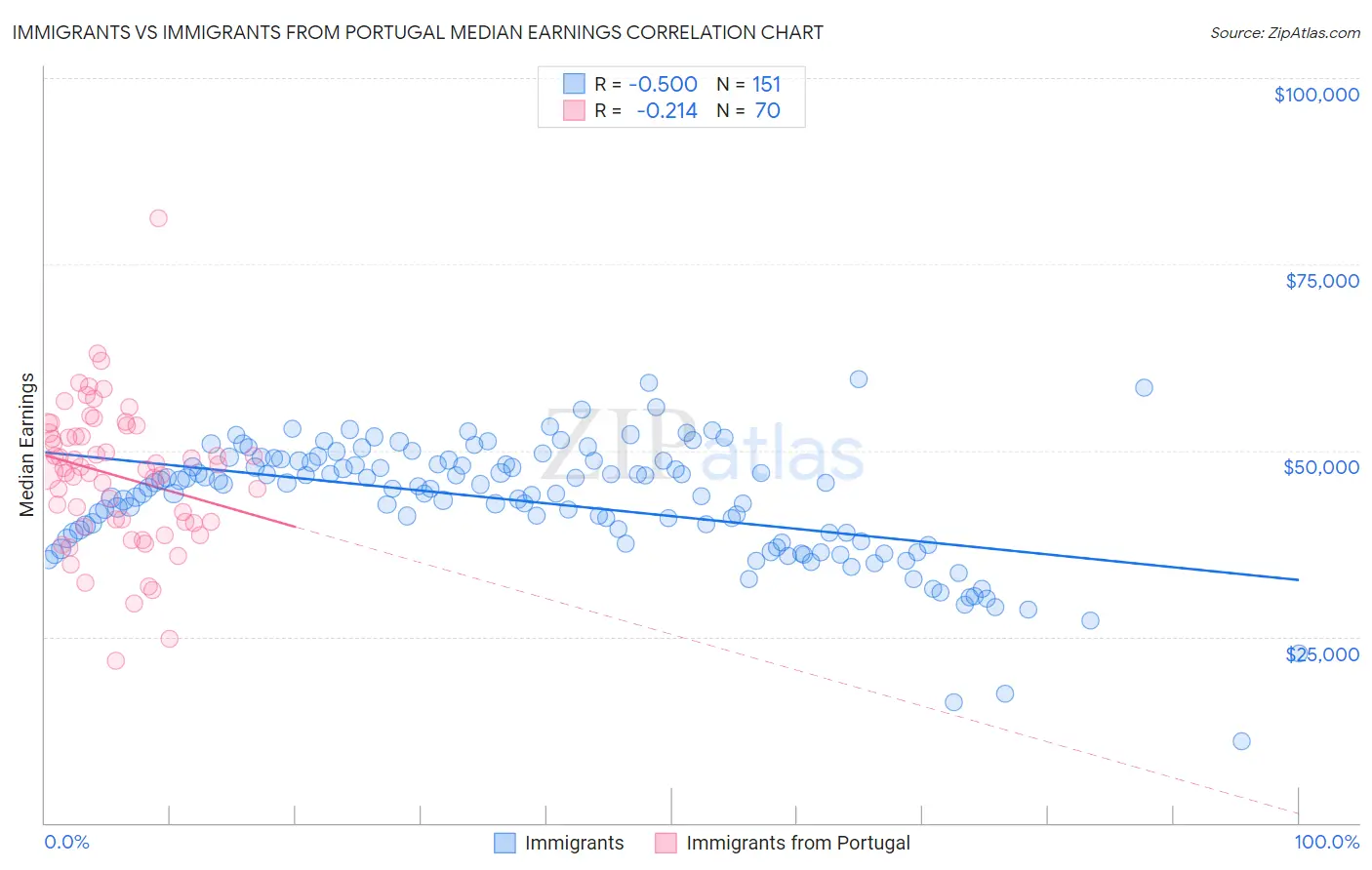 Immigrants vs Immigrants from Portugal Median Earnings
