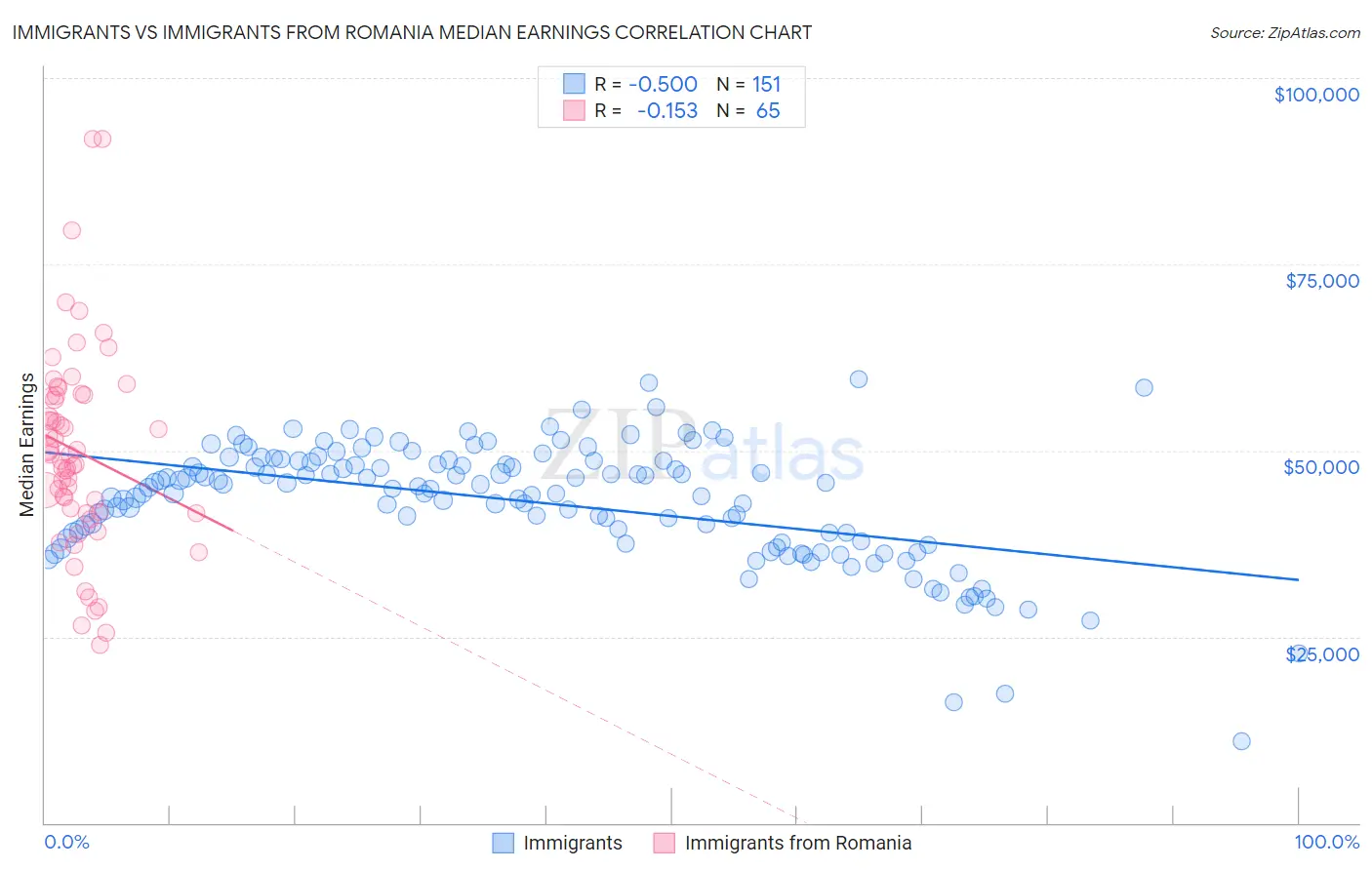 Immigrants vs Immigrants from Romania Median Earnings