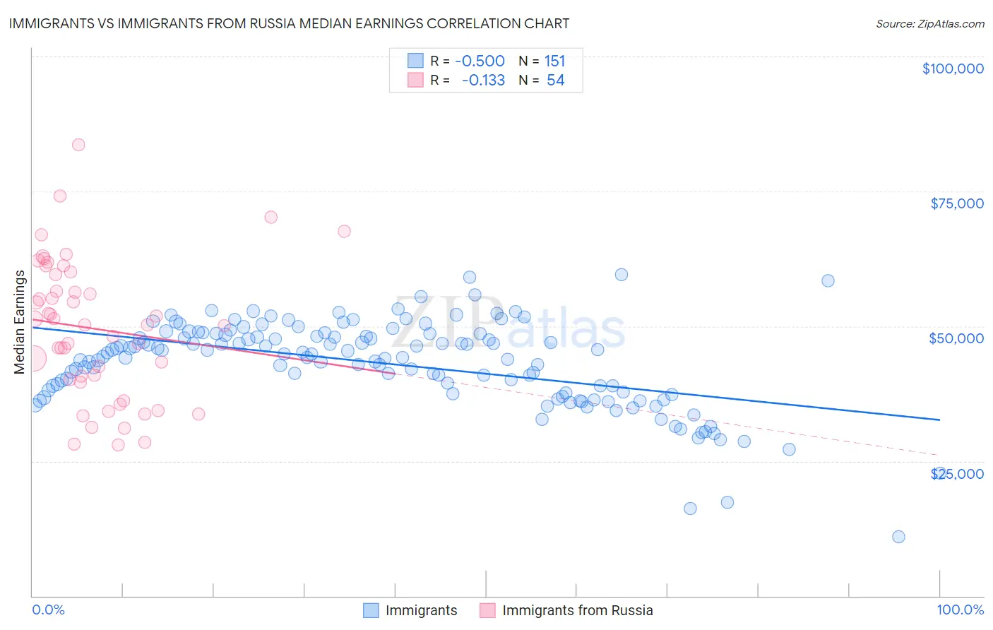 Immigrants vs Immigrants from Russia Median Earnings
